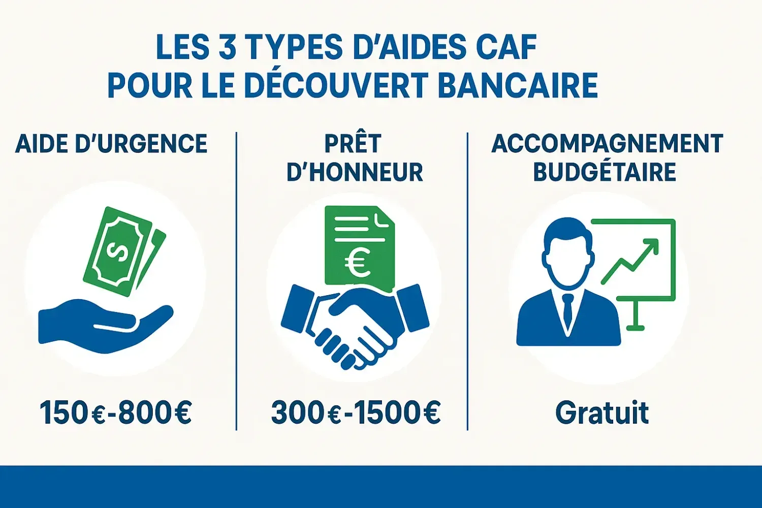 Infographie des 3 types d'aides CAF pour découvert bancaire : aide d'urgence 150-800€, prêt d'honneur 300-1500€, accompagnement budgétaire gratuit
