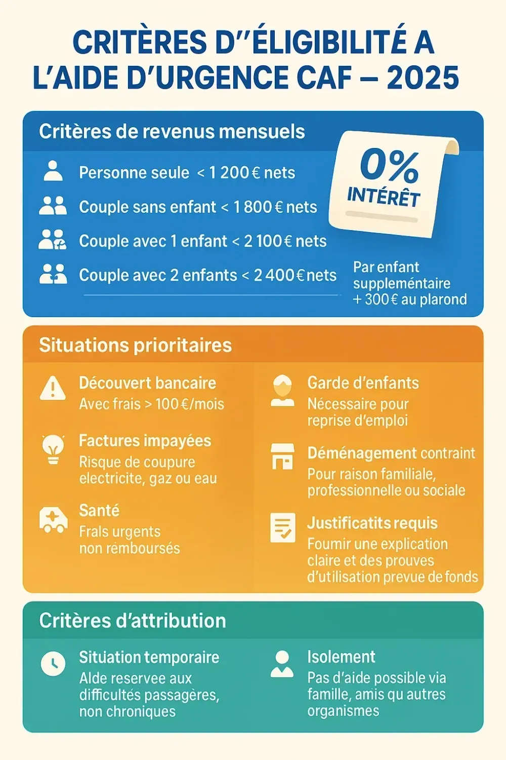 Conditions d'éligibilité aide CAF découvert 2025 : quotient familial, montant découvert, délai entre aides