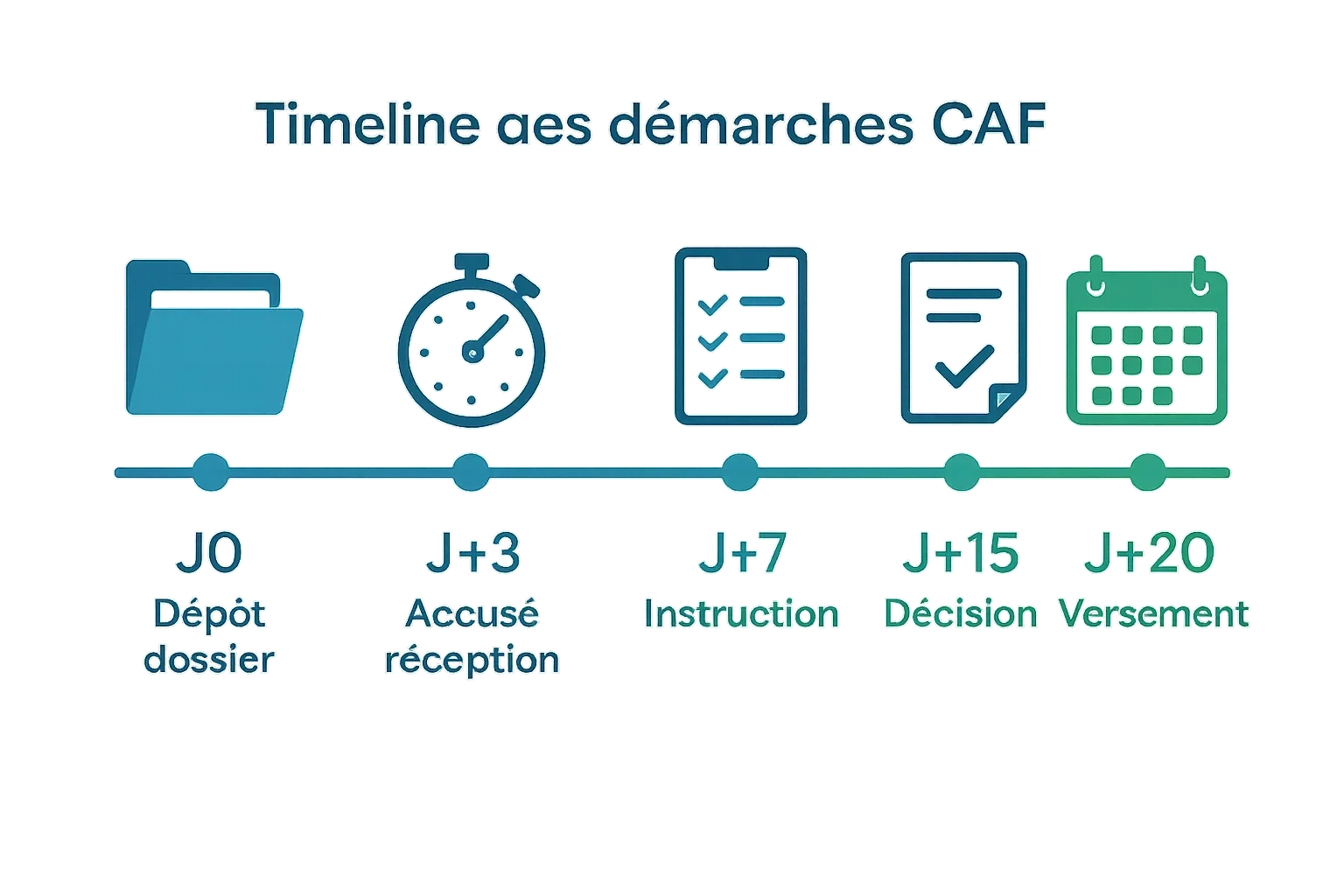 Délais et étapes démarches aide CAF découvert : de la demande au versement en 20 jours maximum