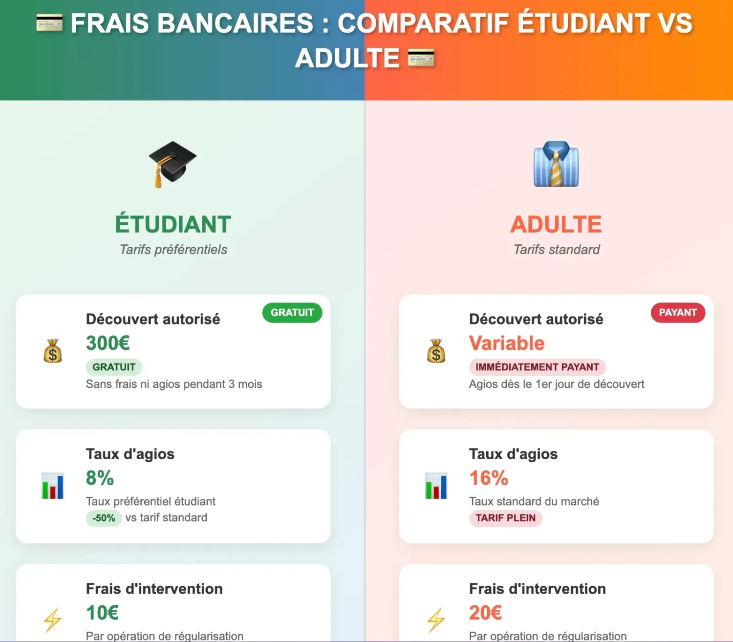 Infographie des 3 types d'aides CAF pour découvert bancaire : aide d'urgence 150-800€, prêt d'honneur 300-1500€, accompagnement budgétaire gratuit