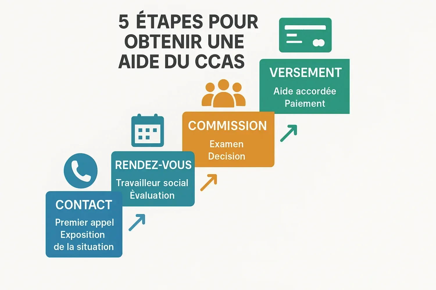 Procédure demande aide CCAS étapes documents commission attribution aide financière urgence