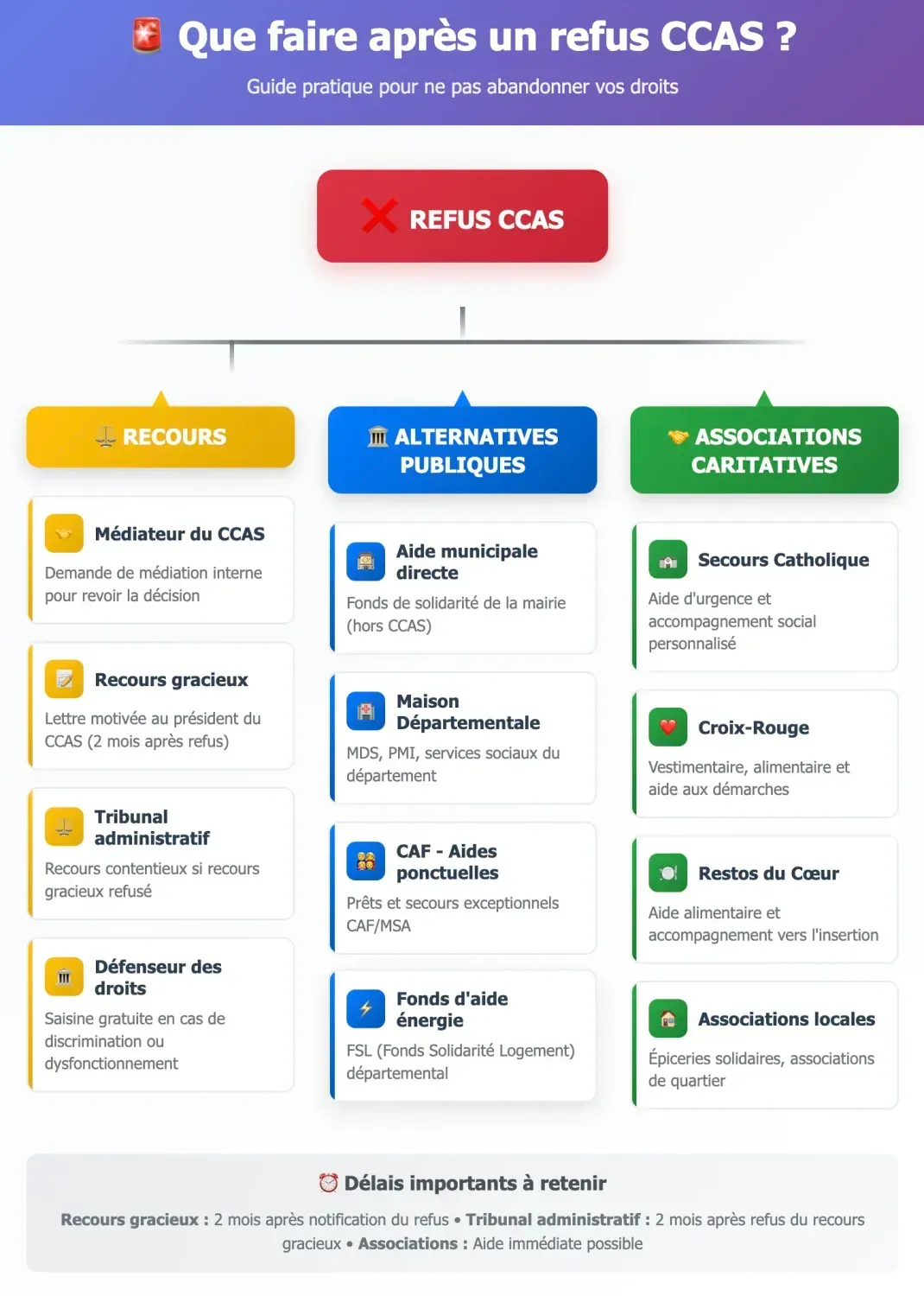 Alternatives refus aide CCAS recours solutions urgence associations caritatives MDS médiateur