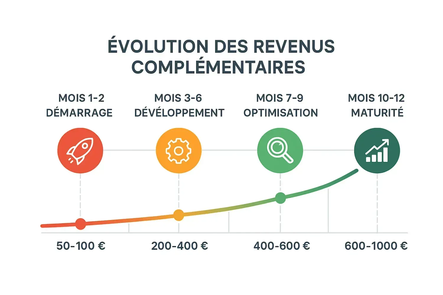 Timeline de développement progressif des revenus complémentaires sur 12 mois