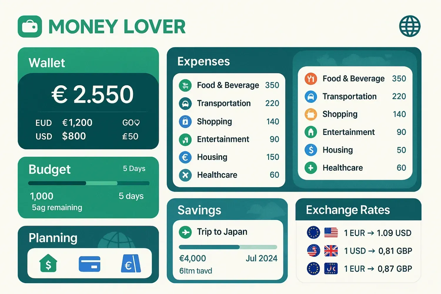 Money Lover interface internationale - gestion multi-devises EUR USD GBP, planification voyage, taux change temps réel