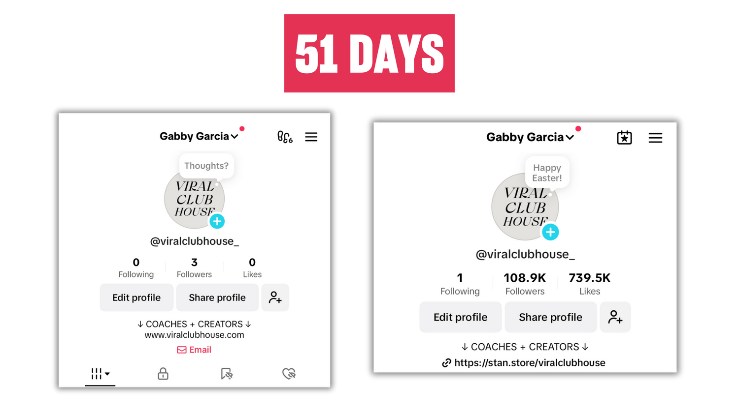 Gabi Garcia growing from 3 to 108,000 followers in 51 days on TikTok