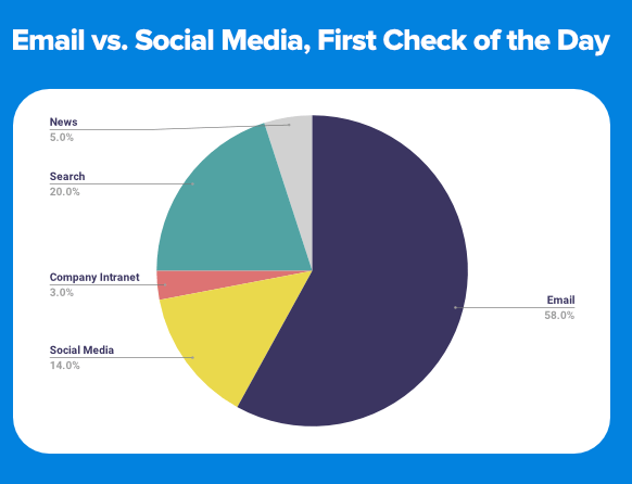 Statistics of email Marketing