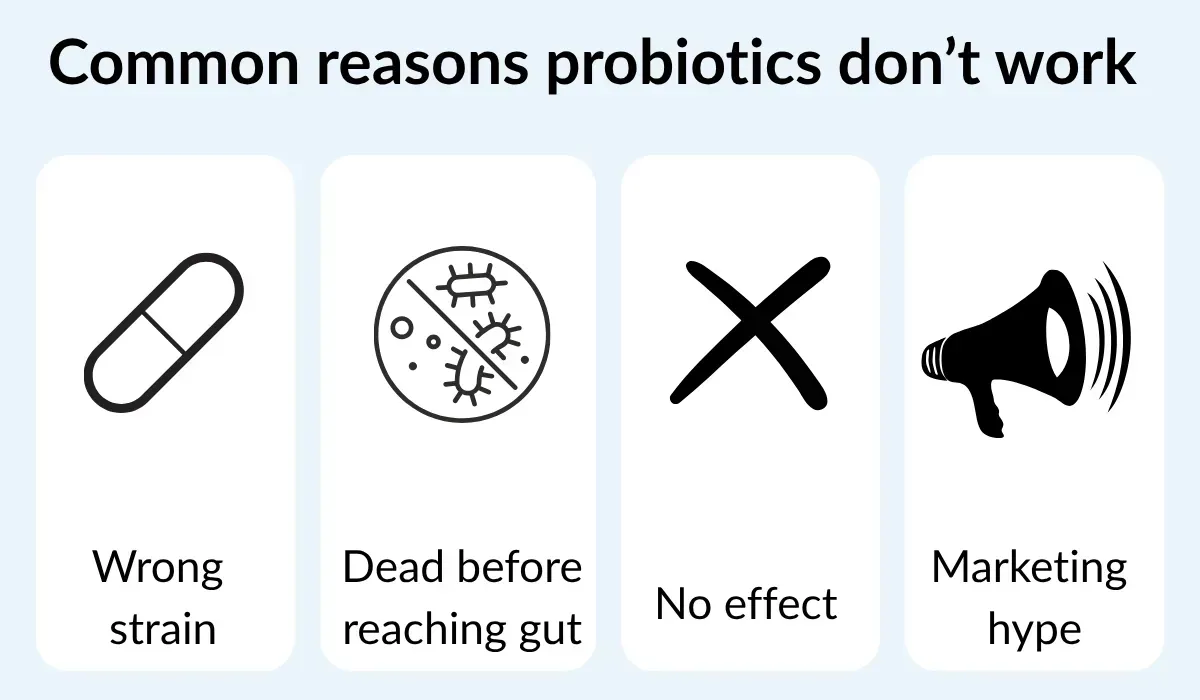 Infographic showing four common reasons probiotics fail: wrong strain, dead before reaching gut, no effect, and marketing hype.