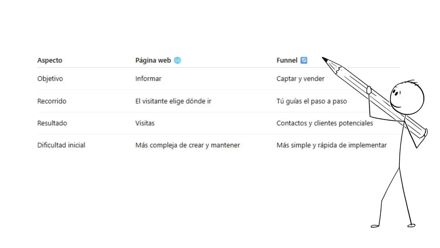Diferencias entre web y funnel cuadro comparativo -karo Digital