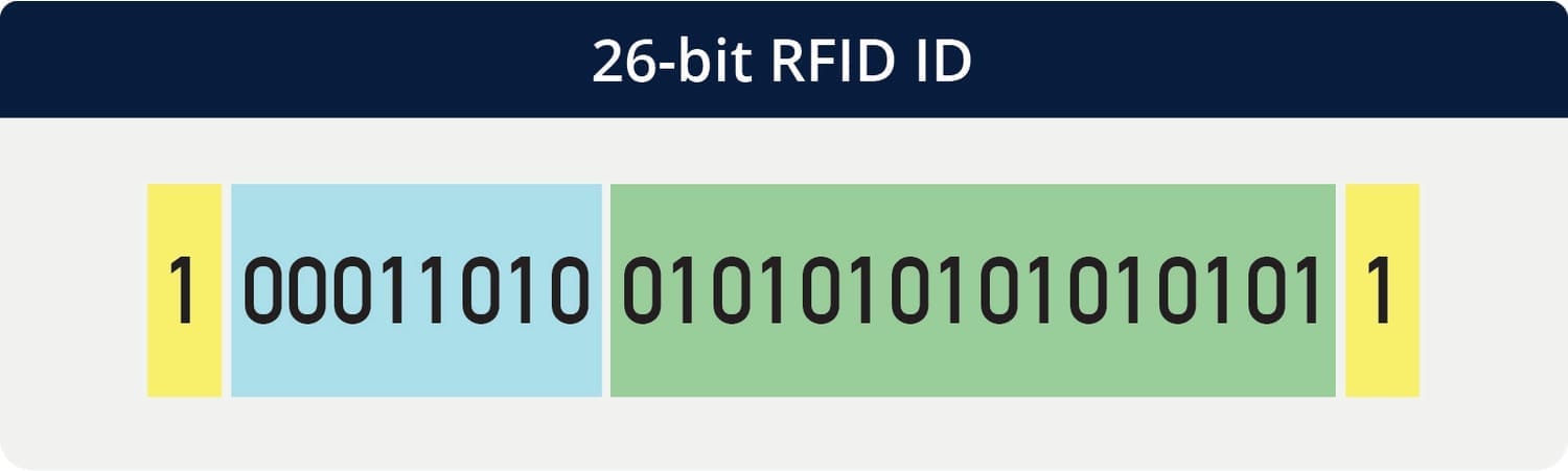 26 bit RFID ID separated in sections by color
