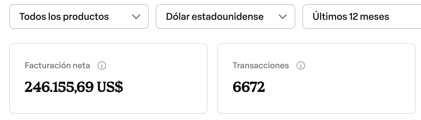 Panel de resultados con más de 240.000 USD generados en los últimos 12 meses
