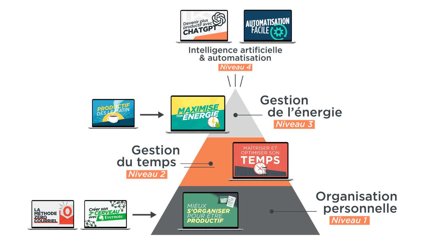 niveaux de la pyramide Productif au Quotidien