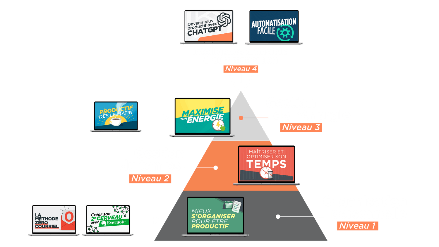 niveaux de la pyramide Productif au Quotidien