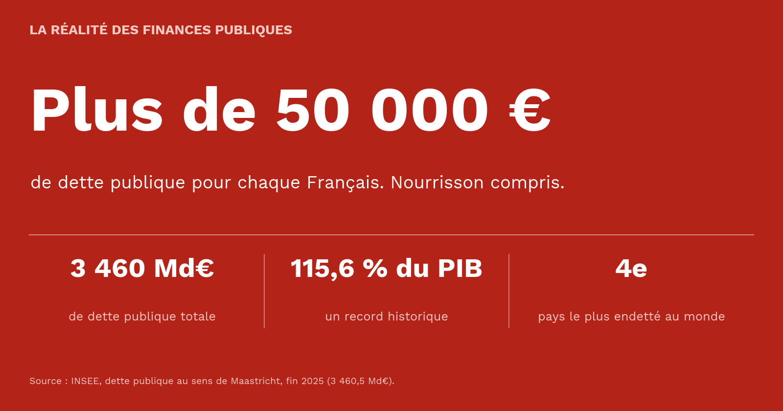 Infographie sur la dette publique française : plus de 50 000 € par habitant, dette totale 3 460 Md€, soit 115,6 % du PIB, France classée 4e pays le plus endetté au monde.
