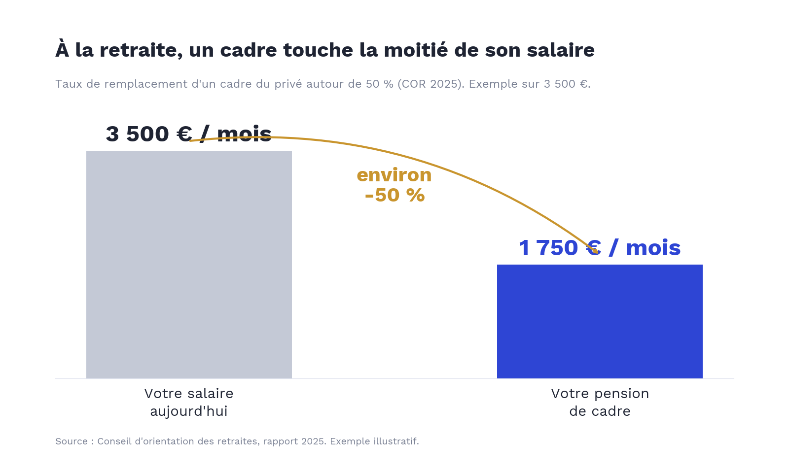 Retraite cadre : salaire 3 500 €, pension 1 750 €