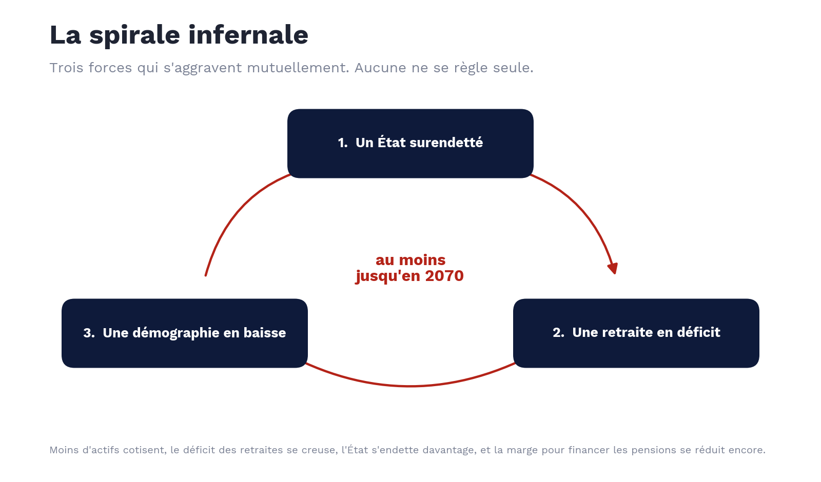 Spirale : État endetté, retraites déficitaires, démographie en baisse
