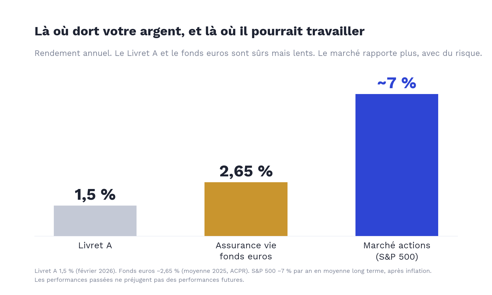 Rendements : Livret A 1,5 %, fonds euros 2,65 %, actions ~7 %