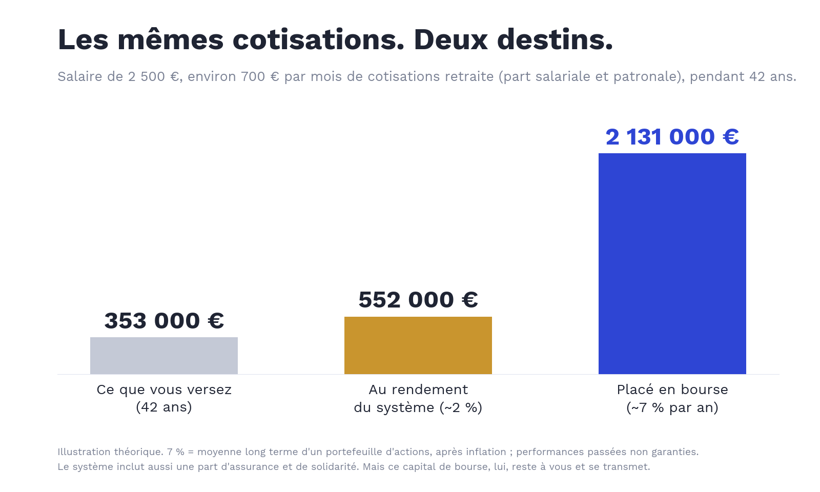Cotisations retraite : 353k versés, 552k système, 2,13M bourse