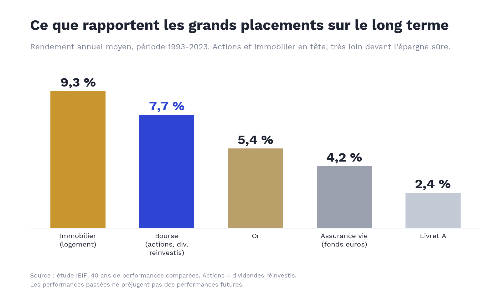 Placements long terme : immobilier 9,3 %, actions 7,7 %, or 5,4 %