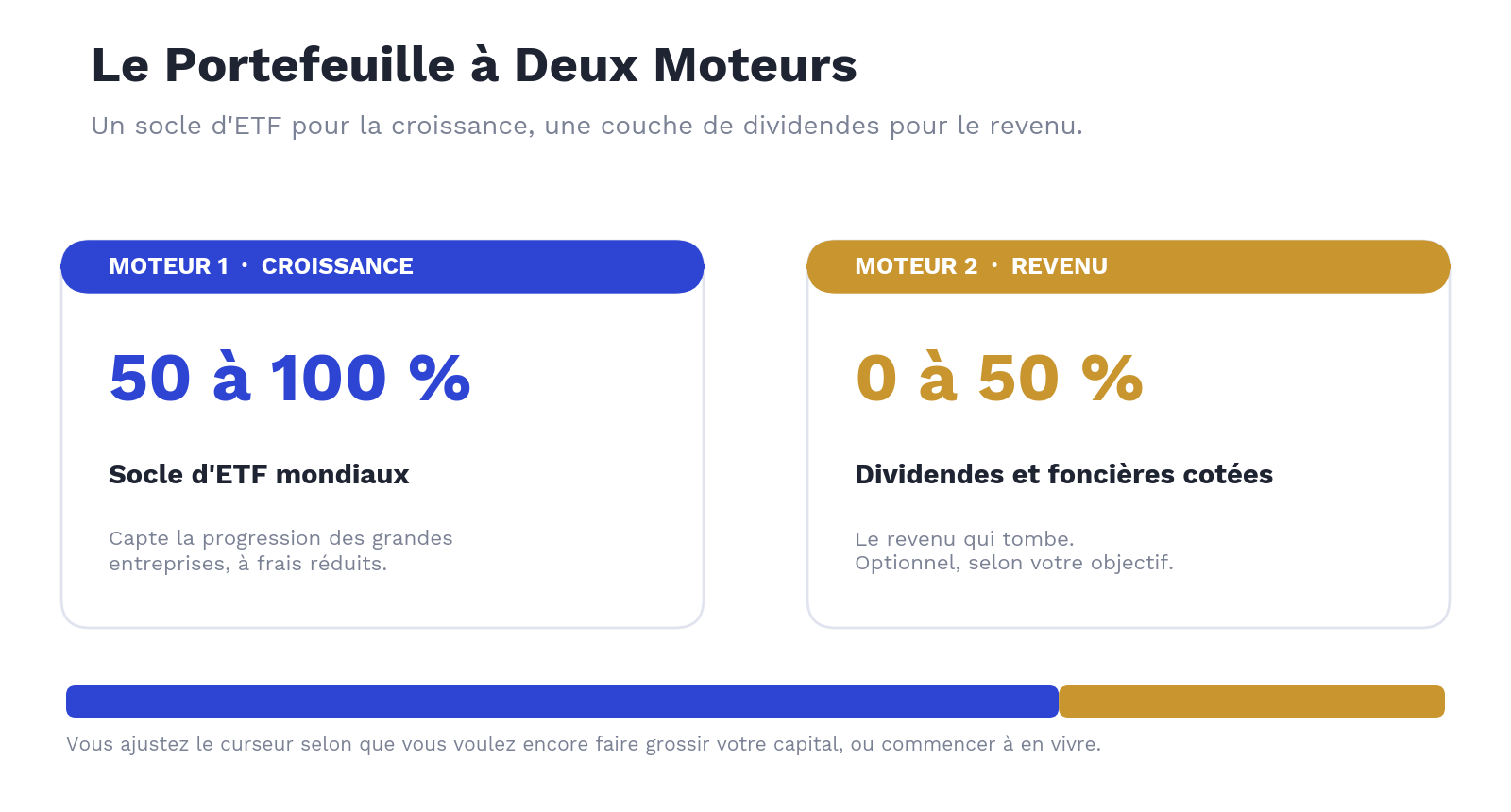 Portefeuille deux moteurs : ETF croissance, dividendes revenu