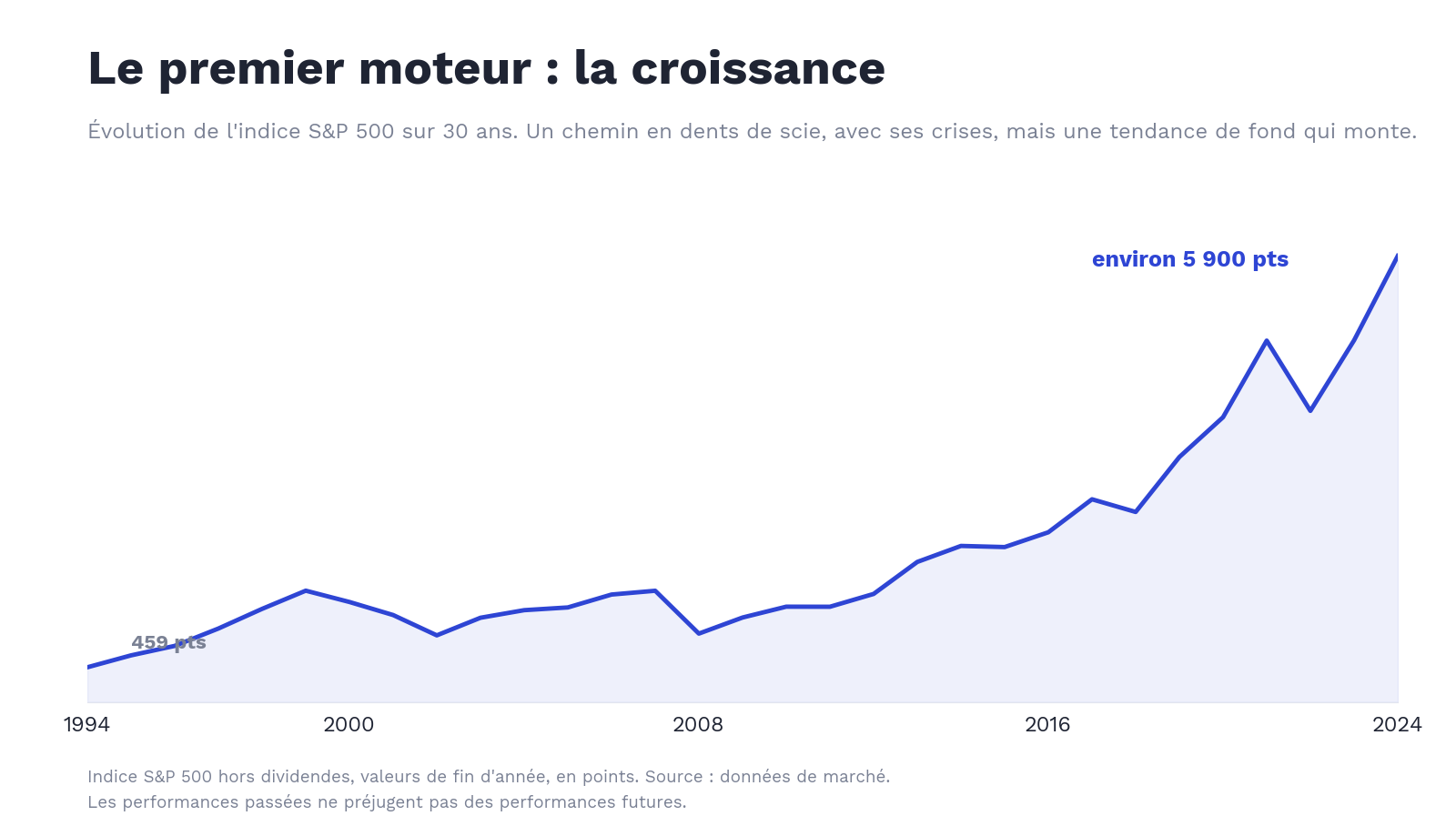 S&P 500 sur 30 ans : tendance haussière malgré crises