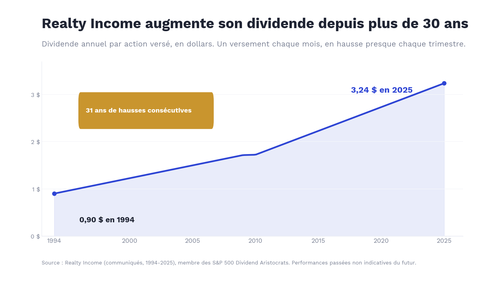Dividende Realty Income : hausse continue, 0,90 $ à 3,24 $