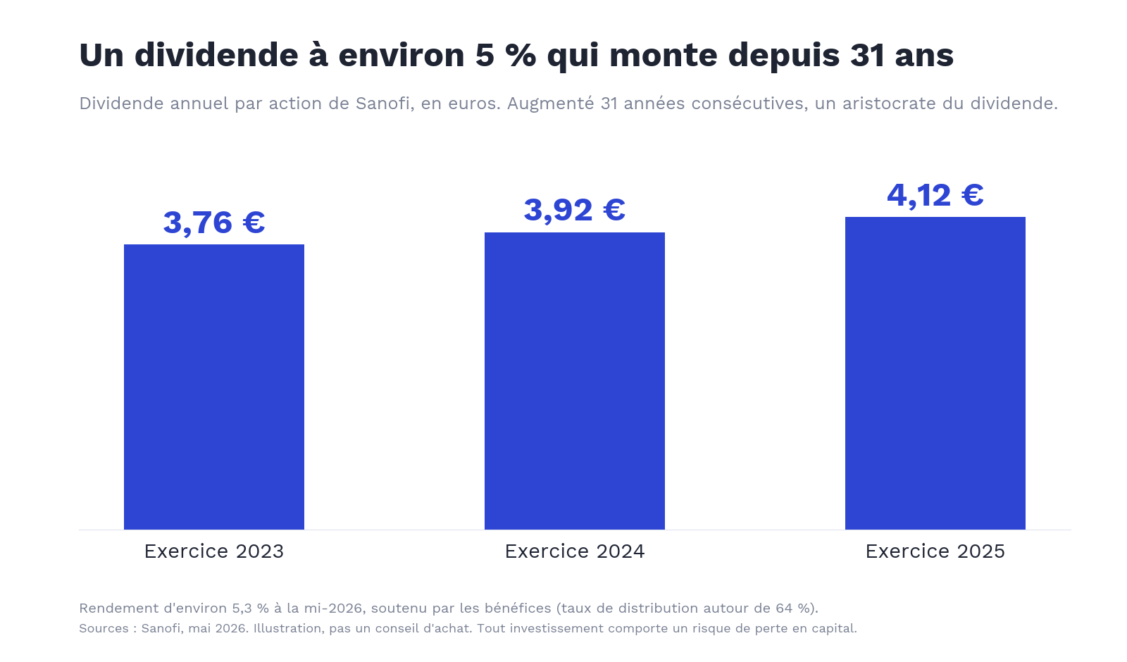 Dividende Sanofi : 3,76 € en 2023, 4,12 € en 2025