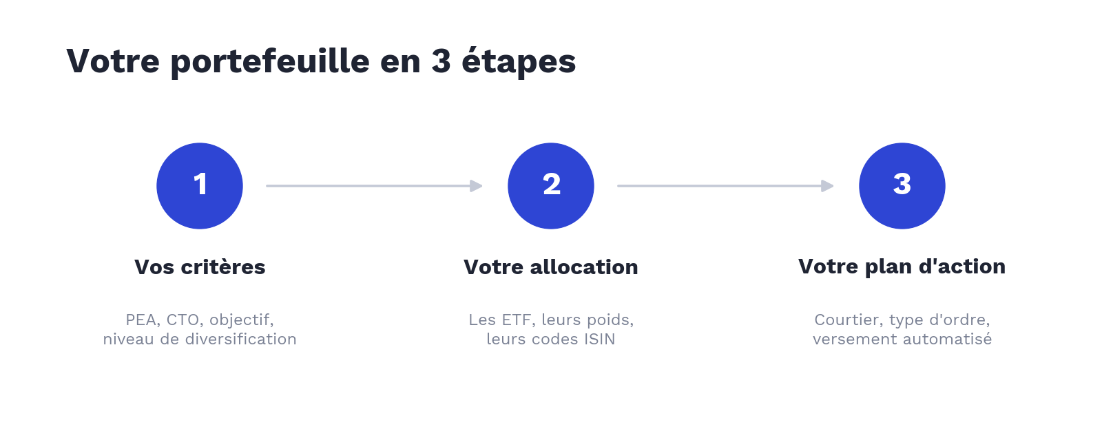 Portefeuille en 3 étapes : critères, allocation, plan d’action