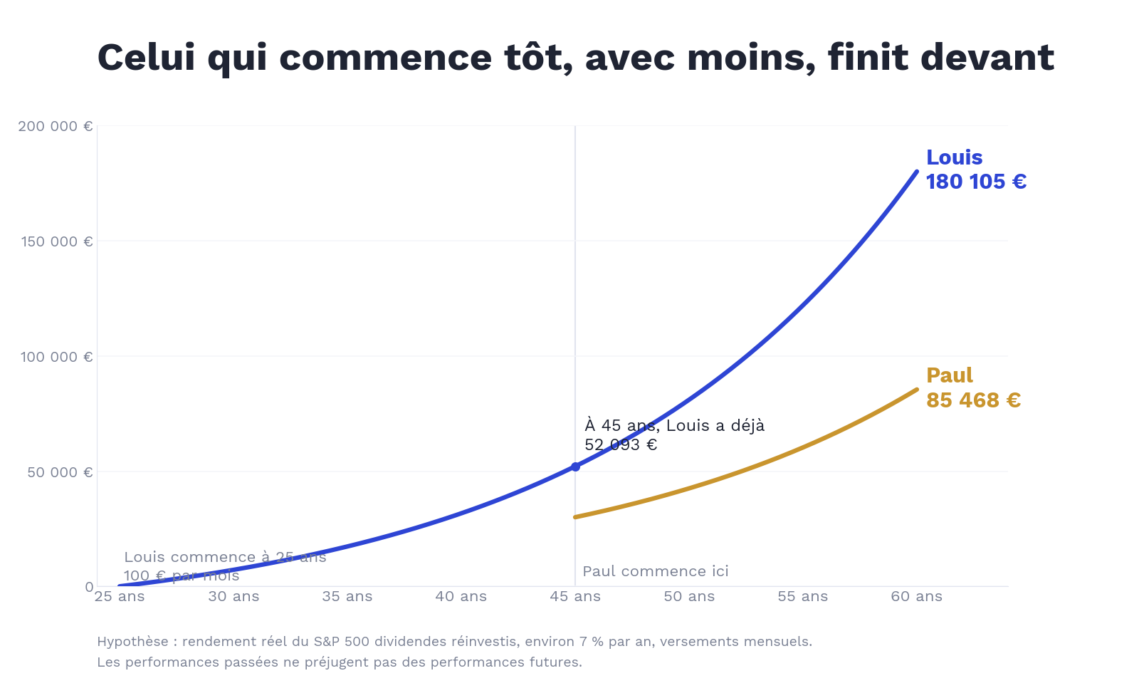 Investir tôt : Louis 180k à 60 ans, Paul 85k