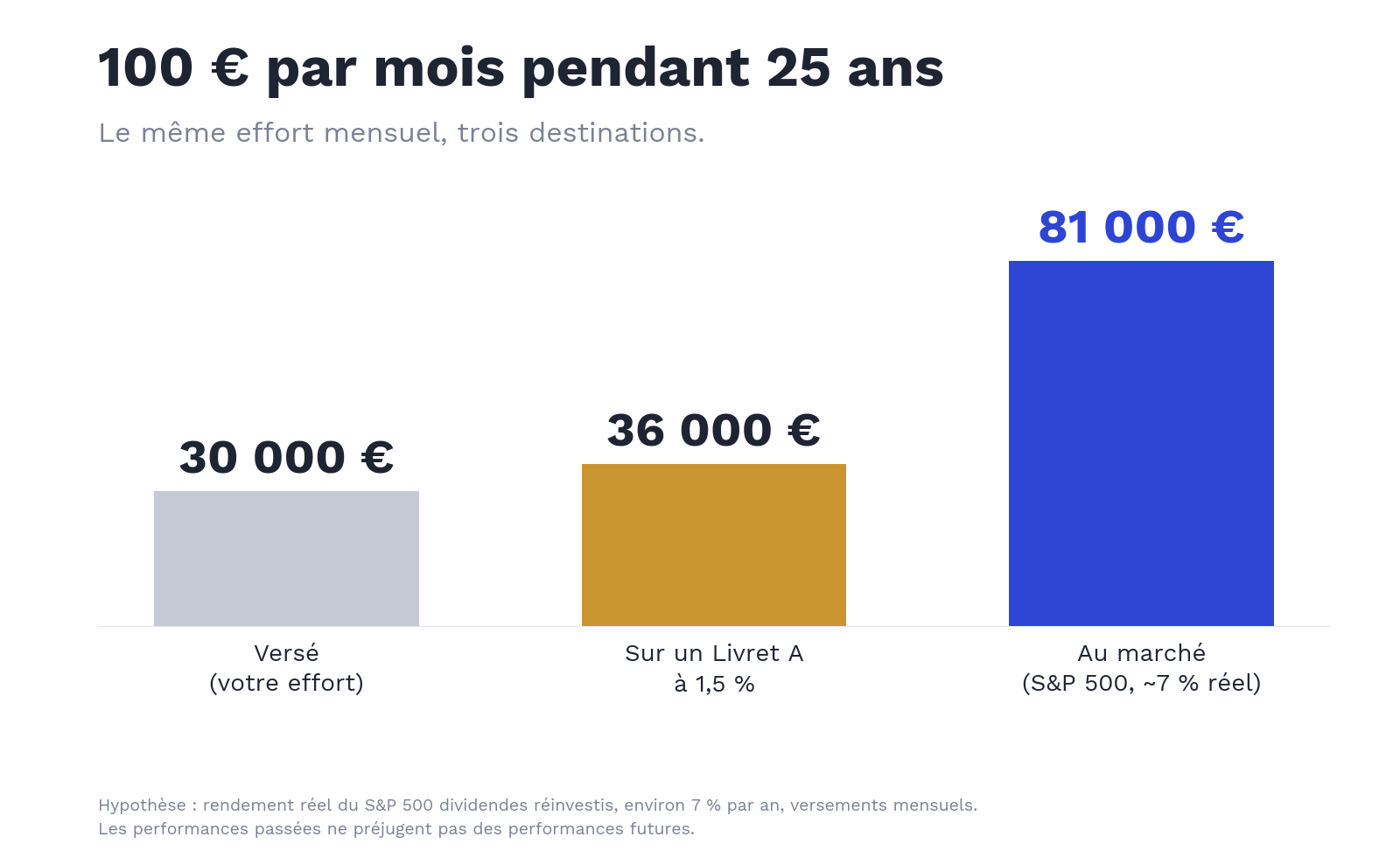Épargne 100 €/mois : 30k versés, 36k Livret A, 81k bourse