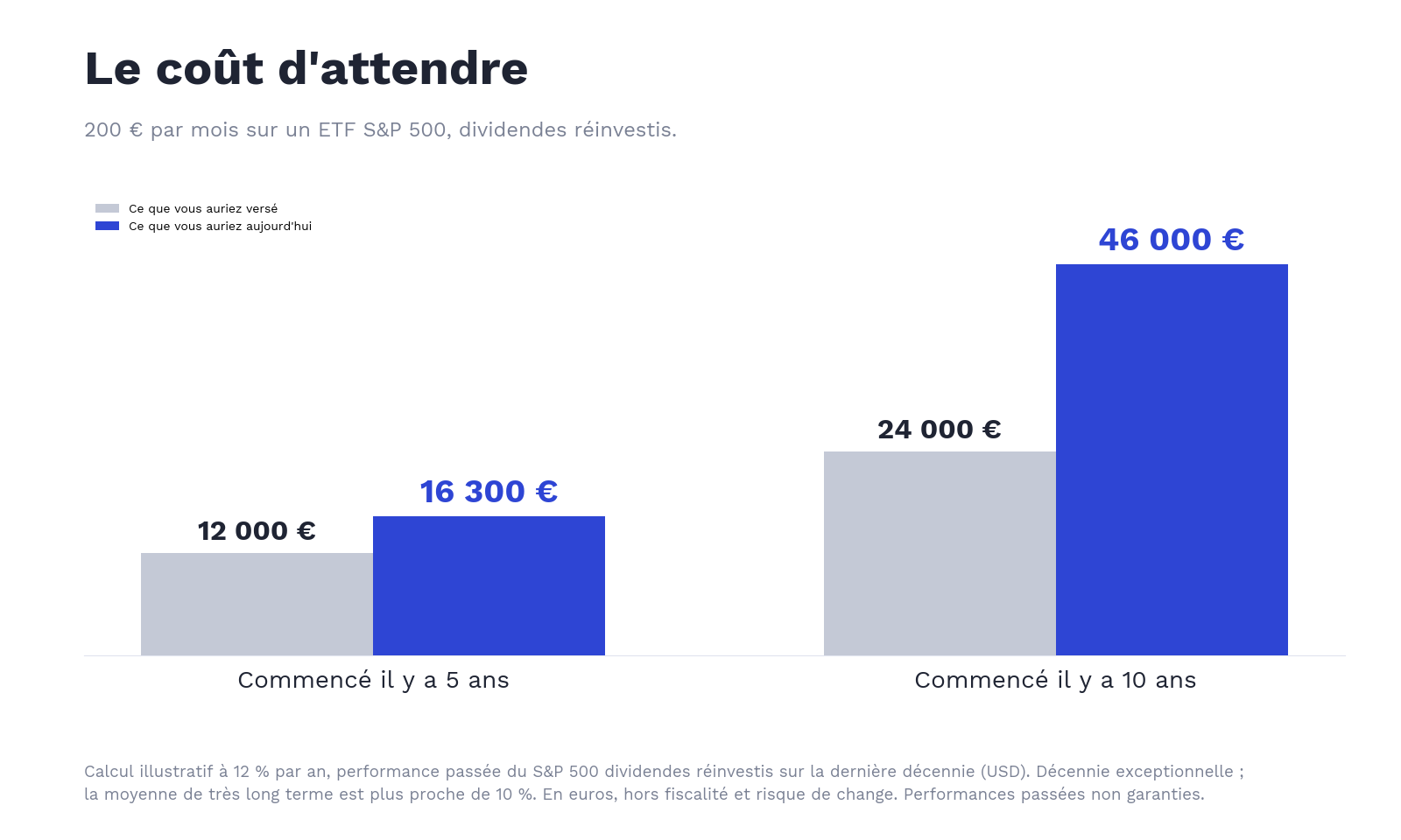 Investir tôt : 16,3k en 5 ans, 46k en 10 ans