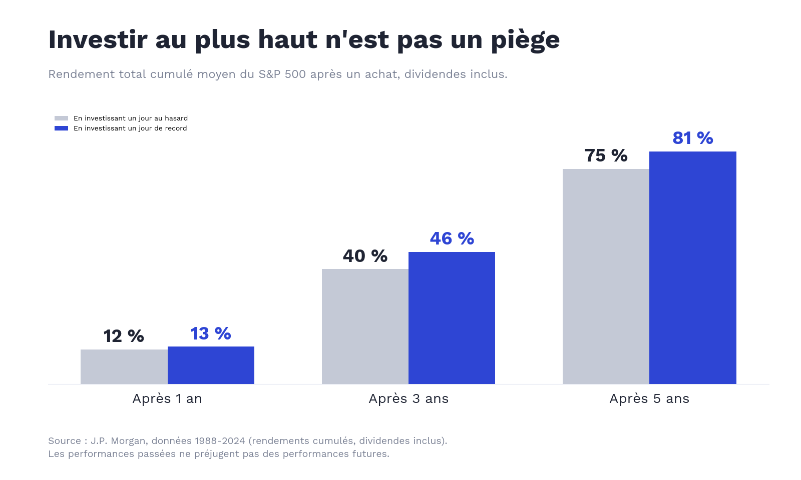 Rendements S&P 500 : achat au hasard vs sommet
