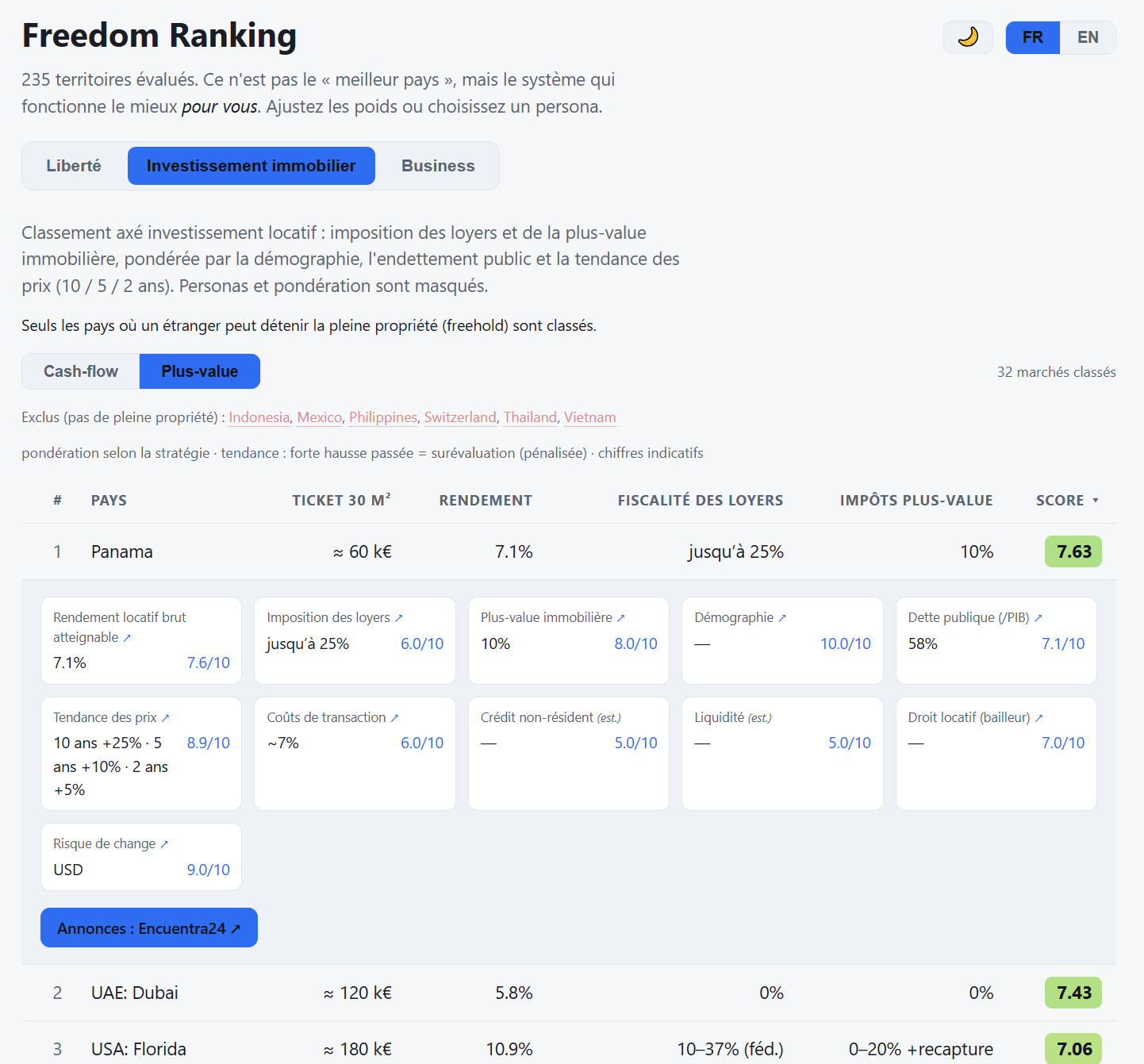 Freedom Ranking — carte mondiale et top classement