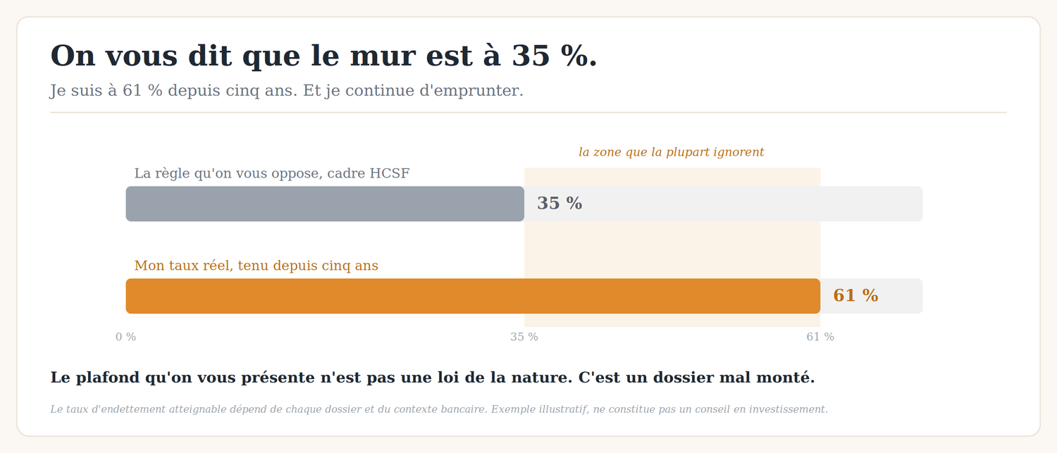 ce que la banque vous présente comme une limite n'est pas une loi. C'est un dossier mal monté.