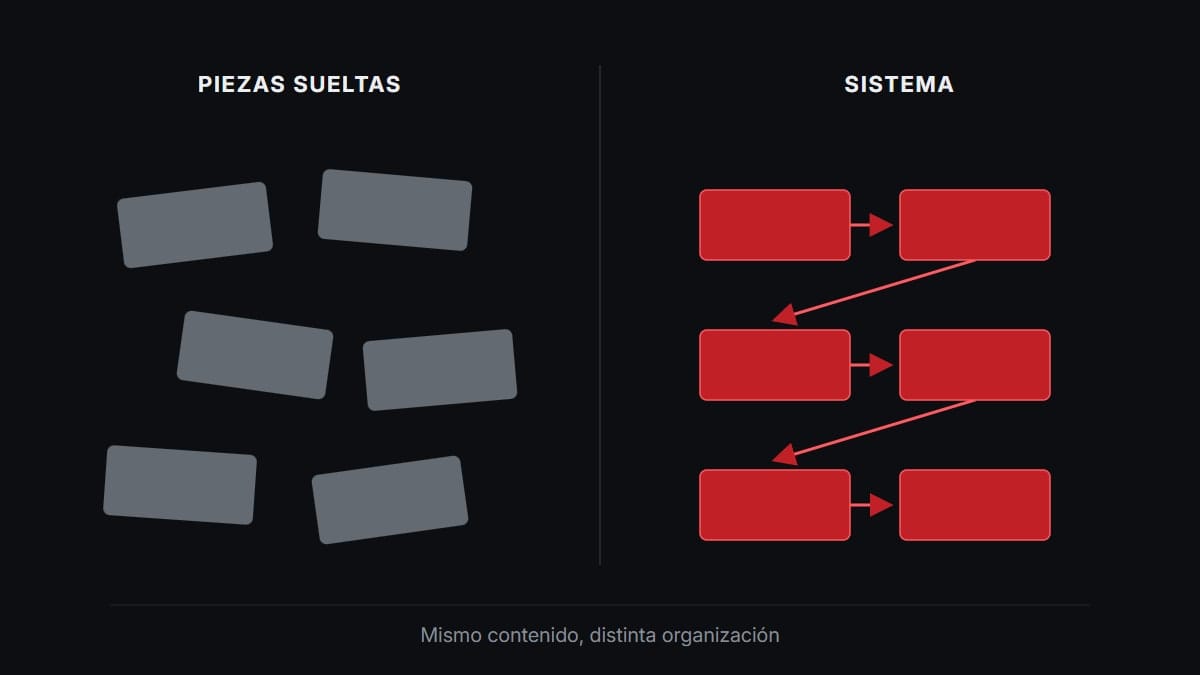 Composición educativa sobre las piezas de un sistema de entrenamiento