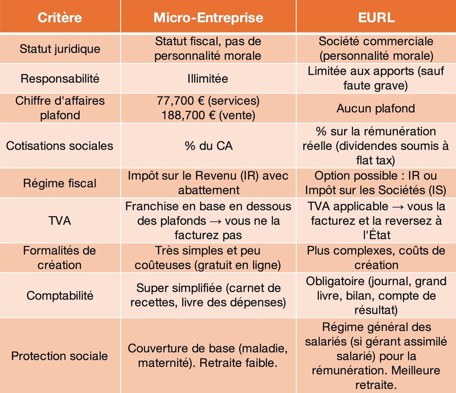 Tableau comparatif micro-entreprise eurl