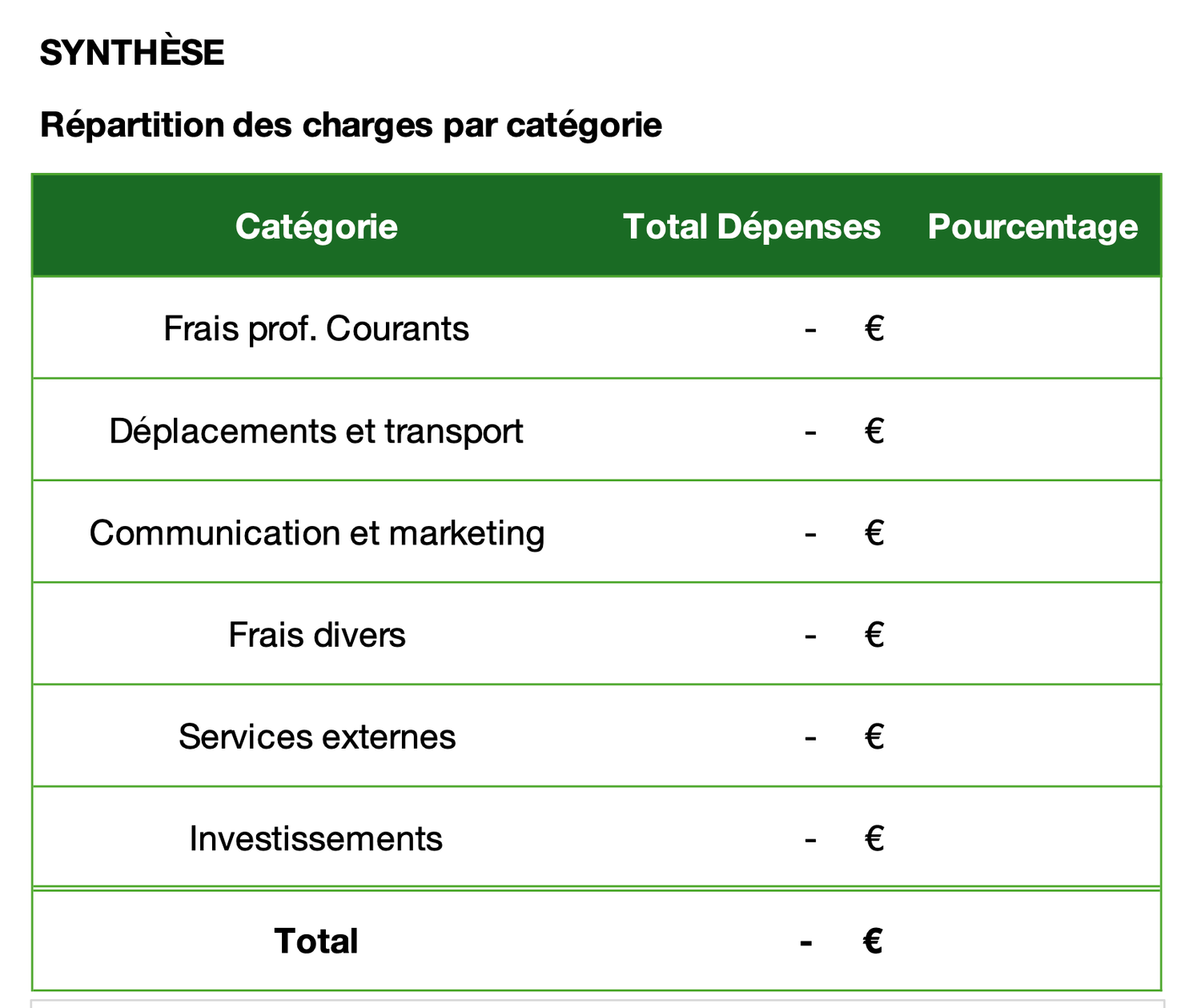 synthèses des dépenses par catégories
