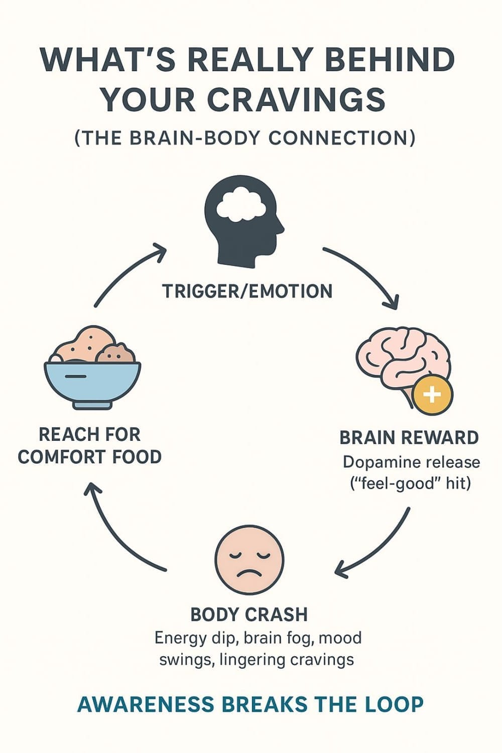 Brain-body connection for cravings: trigger - reward - body crash - comfort food - trigger