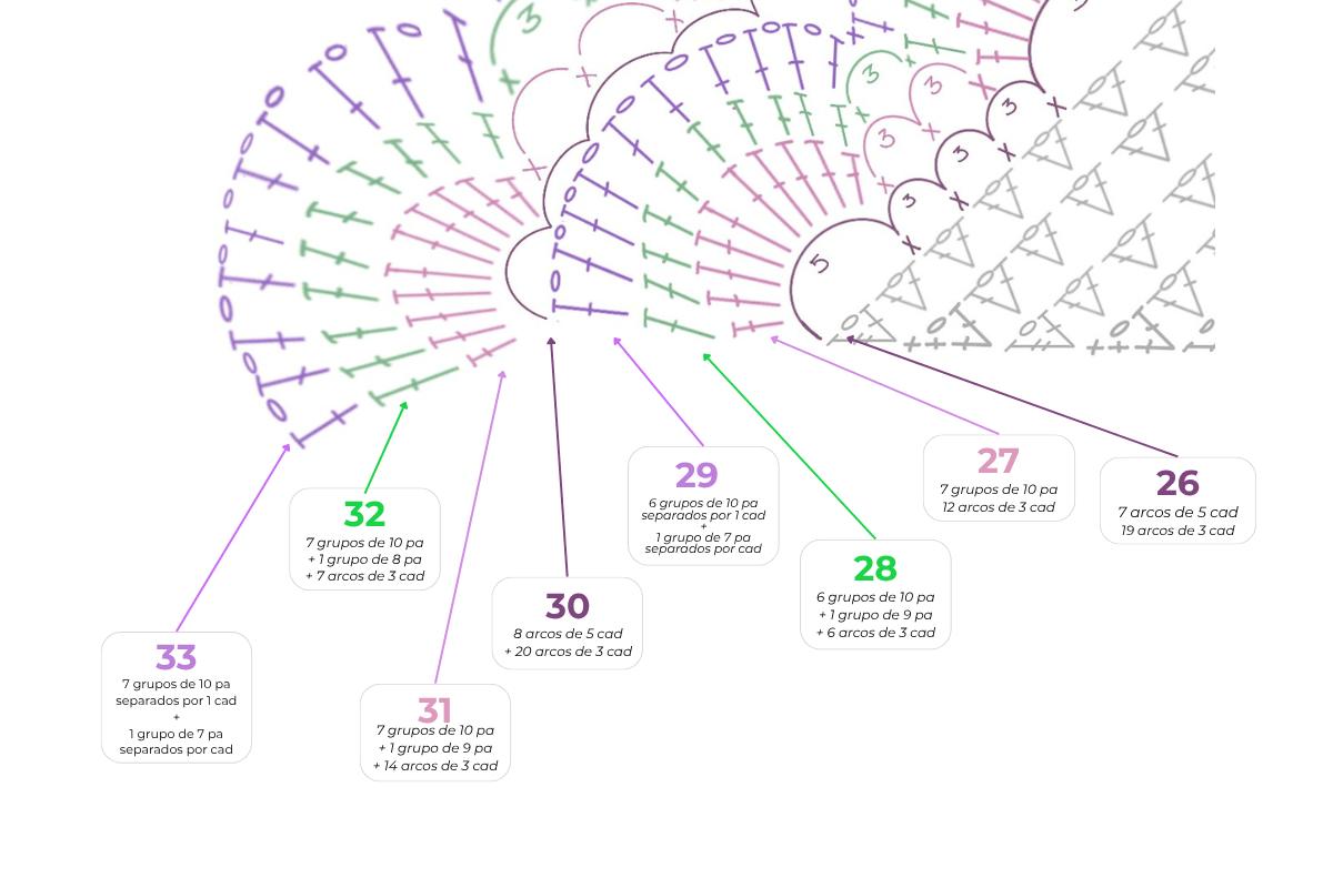 Diagrama de la trama Abanico con las repeticiones de las vueltas 26 a 33.