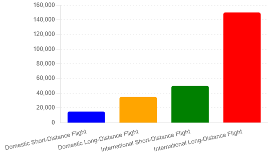 Cost of Emergency Medical Evacuation
