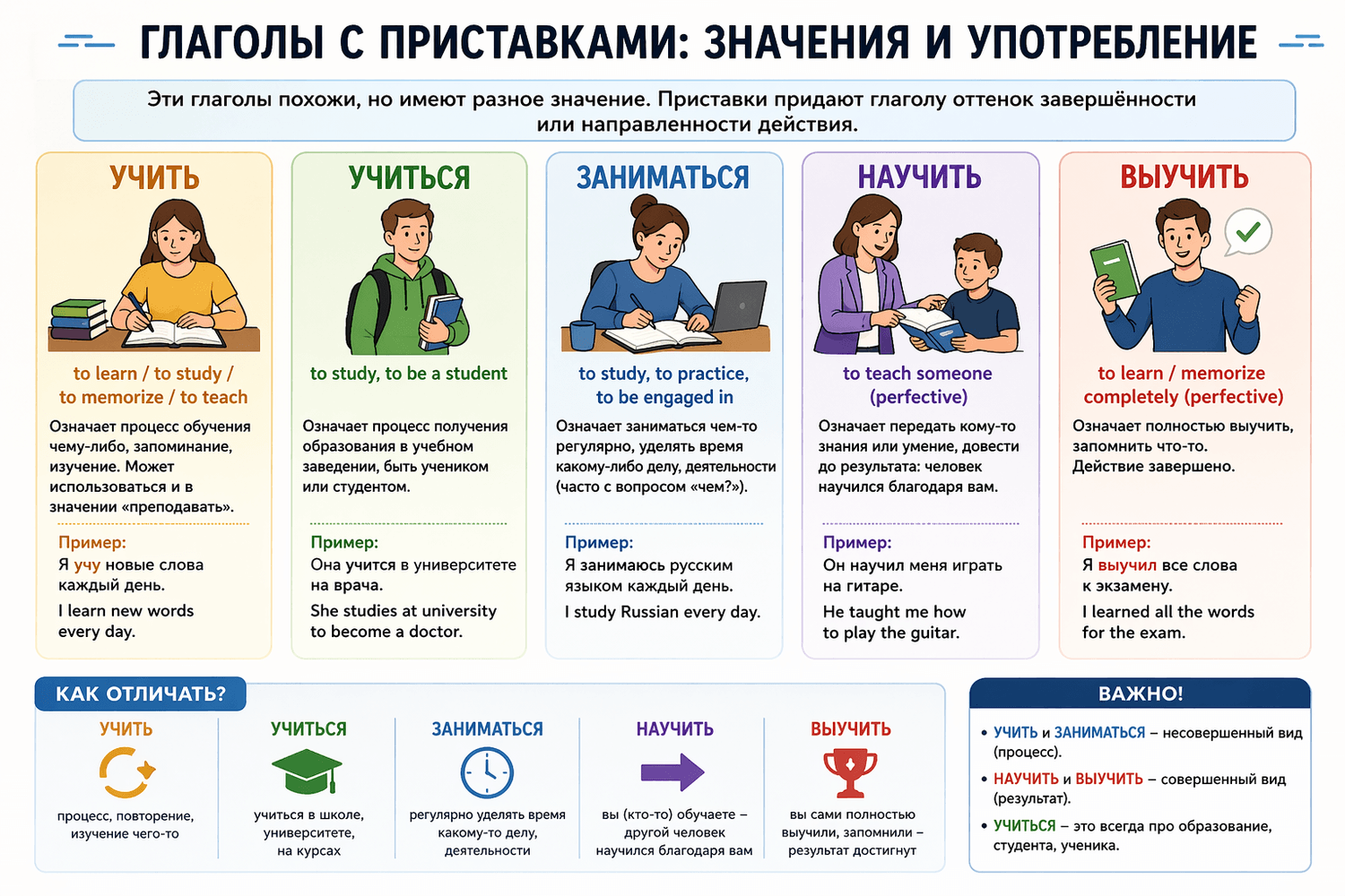 Infographic explaining Russian verbs учить, учиться, заниматься, научить, выучить with meanings and examples showing differences between learning, studying, practicing, teaching, and mastering.