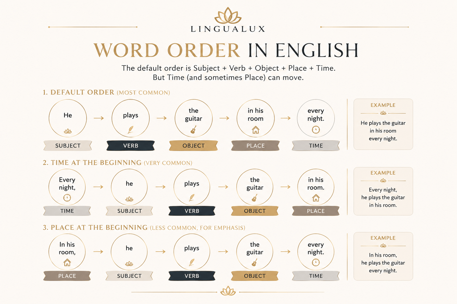 orden de las palabras en oraciones afirmativas en inglés