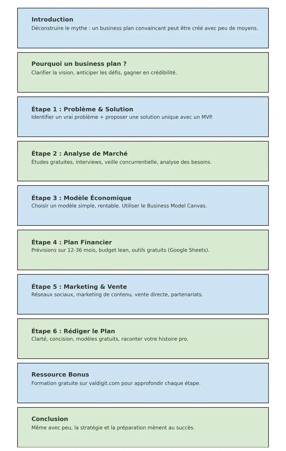 Business plan sans gros budget : l’essentiel en un coup d’œil