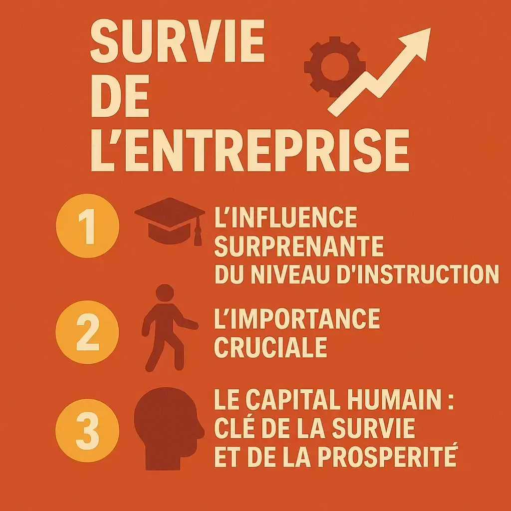 Trois facteurs clés influencent la survie d'une entreprise : le niveau d'instruction, l'expérience terrain et la qualité du capital humain.
