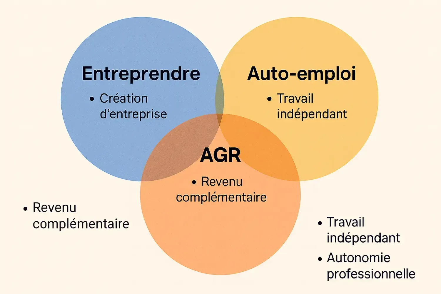 L'image présente un diagramme de Venn composé de trois cercles qui se chevauchent, représentant les concepts d'Entreprendre, d'Autoemploi et d'AGR (Activité Génératrice de Revenus).