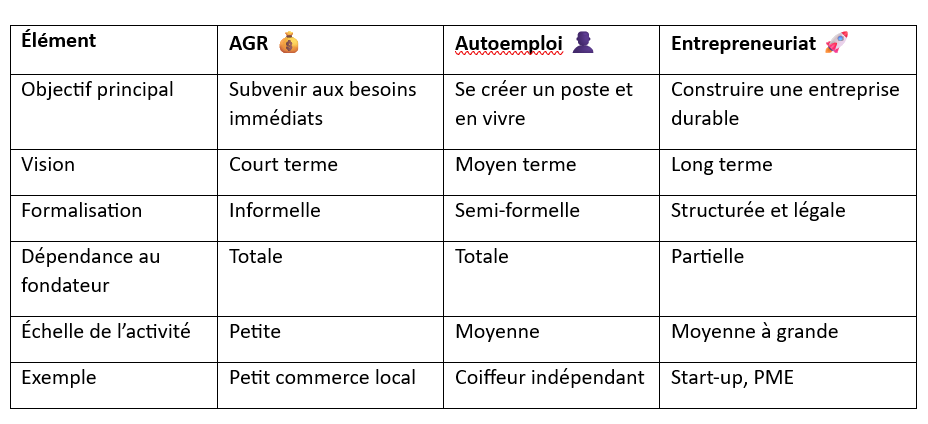 Voici un tableau comparatif pour mieux visualiser les distinctions 