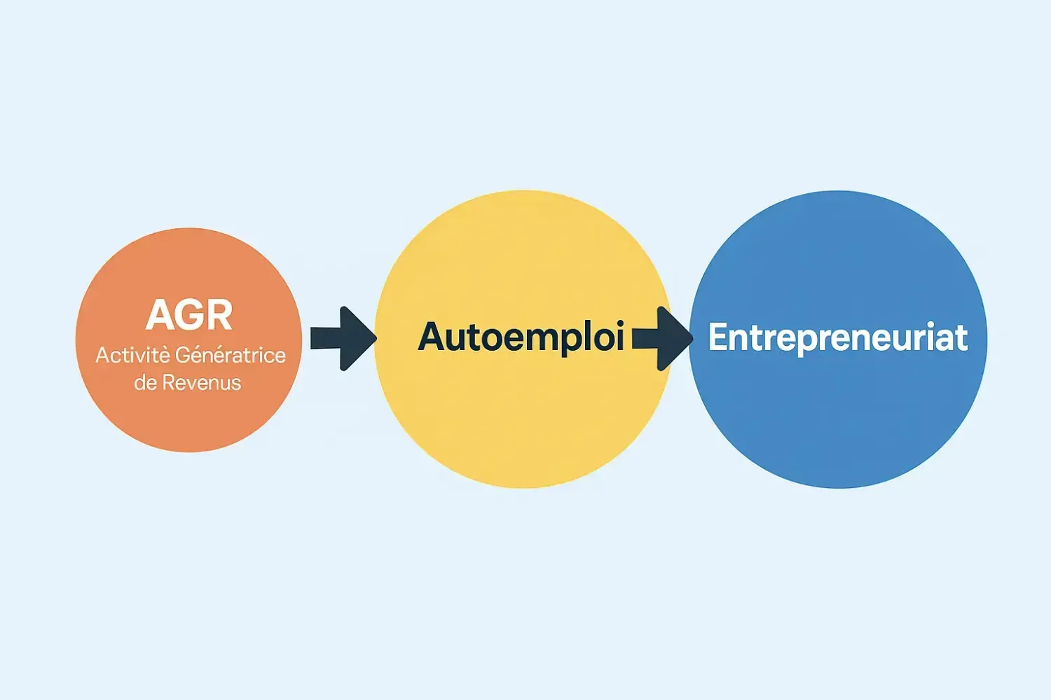 L'image présente un diagramme en trois étapes qui illustre la progression du parcours entrepreneuria