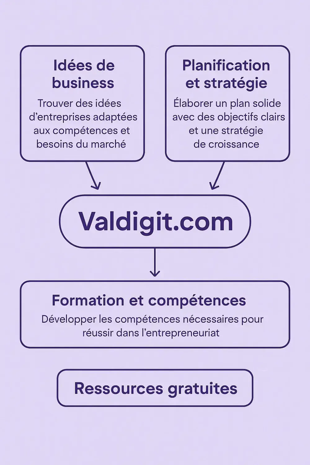 Le diagramme montre les étapes clés sur Valdigit.com pour aider les aspirants entrepreneurs : trouver une idée de business, planifier une stratégie, développer des compétences, et accéder à des ressources gratuites pour réussir leur projet entrepreneurial.