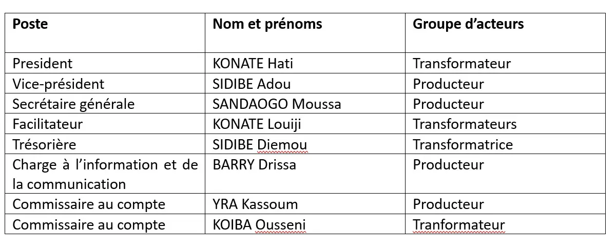 Composition du bureau de la PIL – BOBO 