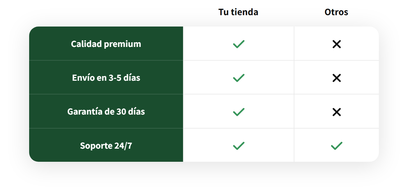 captura de la tabla de comparación que pinta el código Liquid, con cuatro filas y dos columnas, tu tienda contra los otros