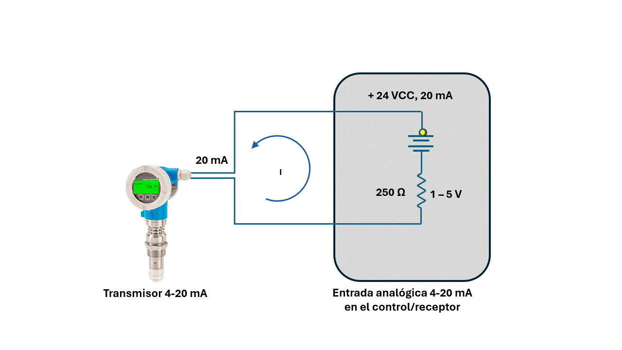 Esquema animado de un lazo de corriente 4-20mA